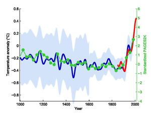 Climate change graph