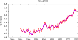 Global average heat increase graph