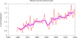 Increase in CO2 in the atmosphere graph