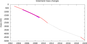 Decrease in Greenland and arctic ice mass graph